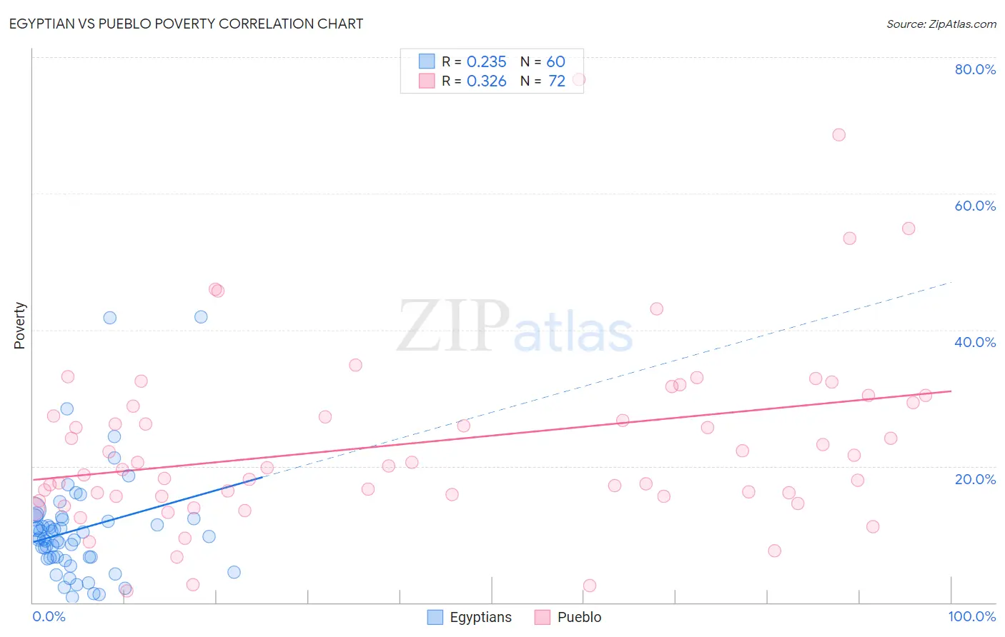 Egyptian vs Pueblo Poverty