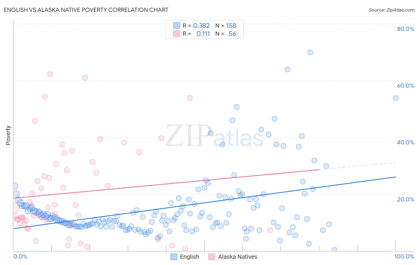 English vs Alaska Native Poverty