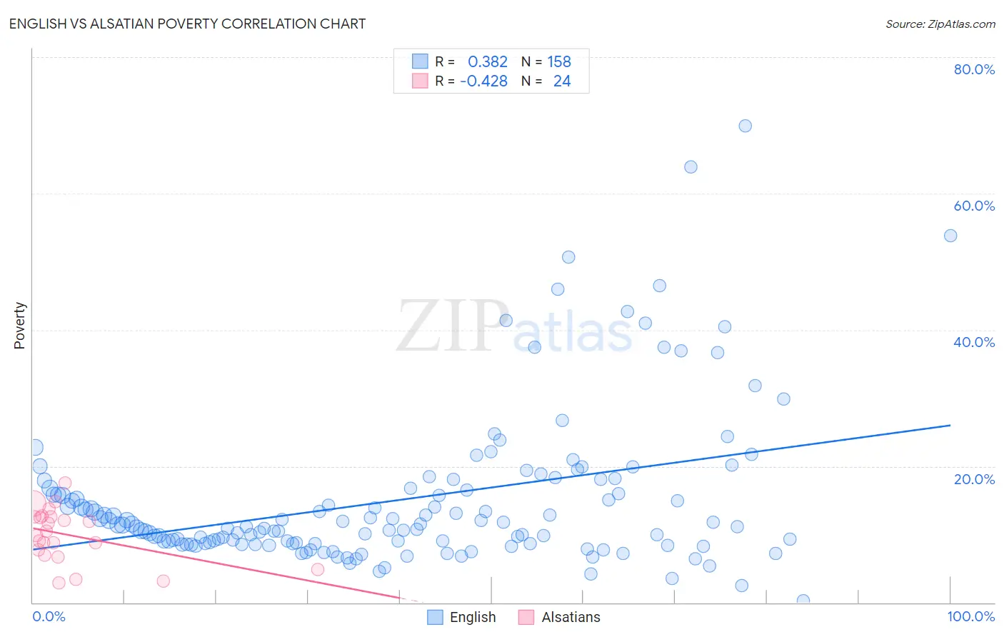 English vs Alsatian Poverty