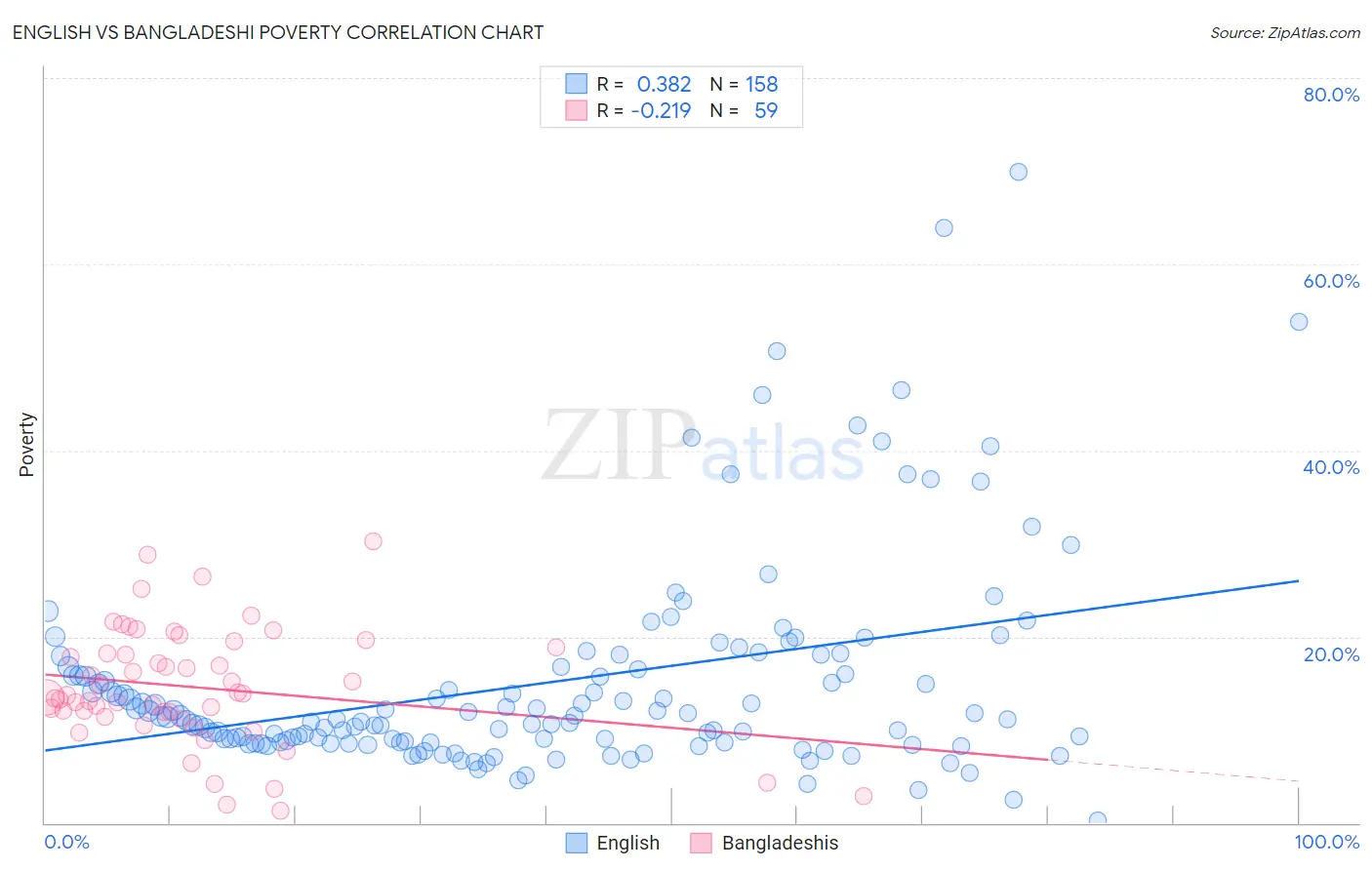 English vs Bangladeshi Poverty