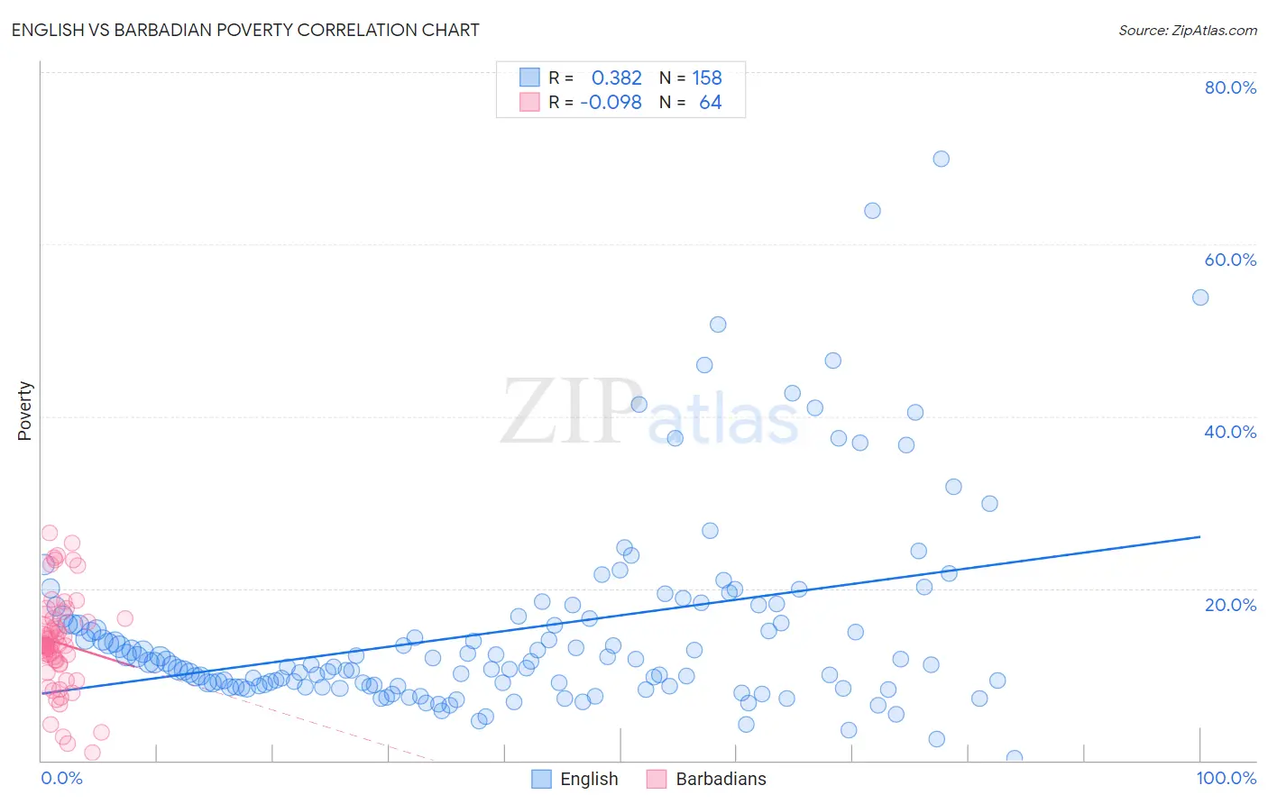 English vs Barbadian Poverty