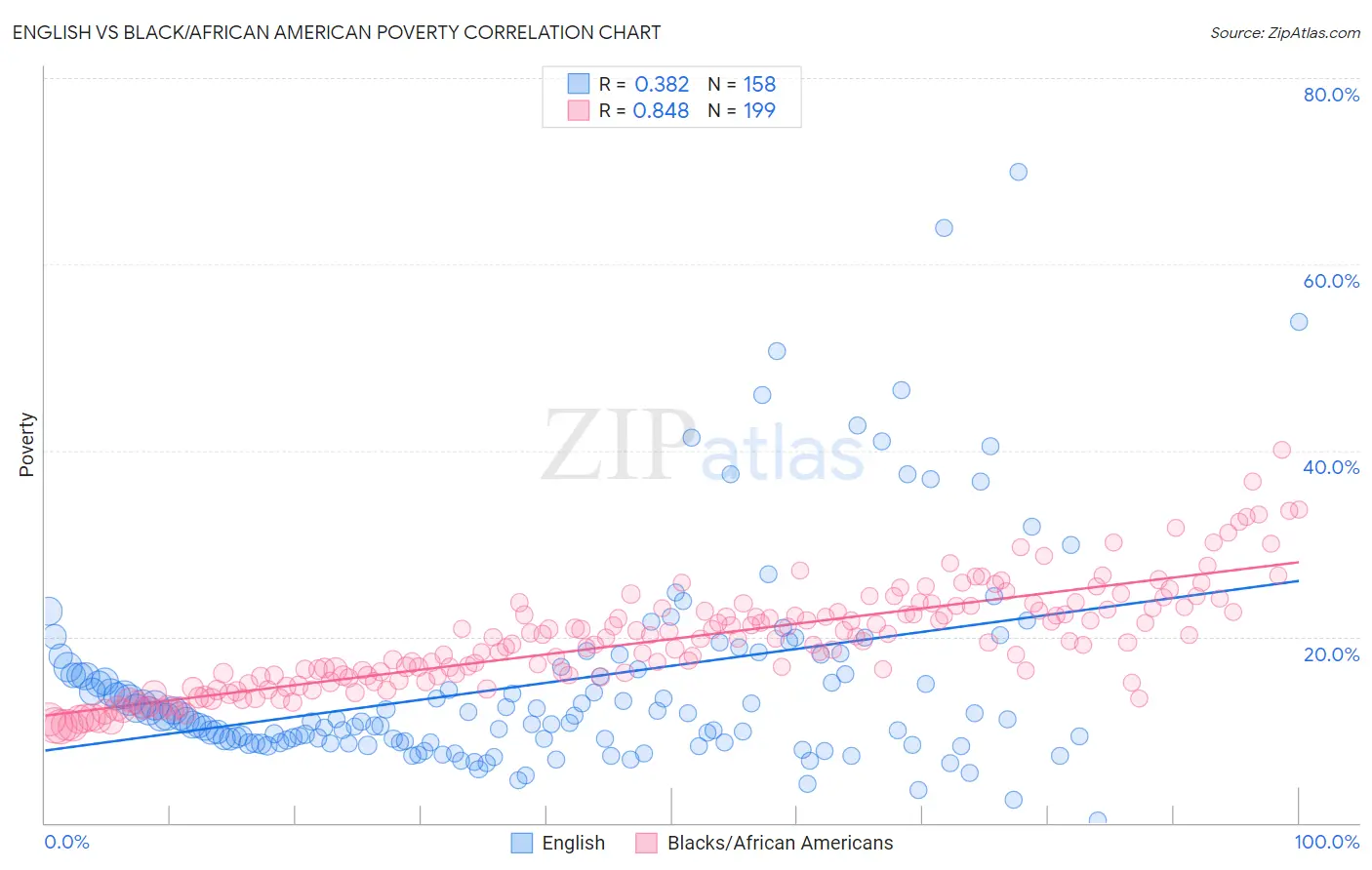 English vs Black/African American Poverty