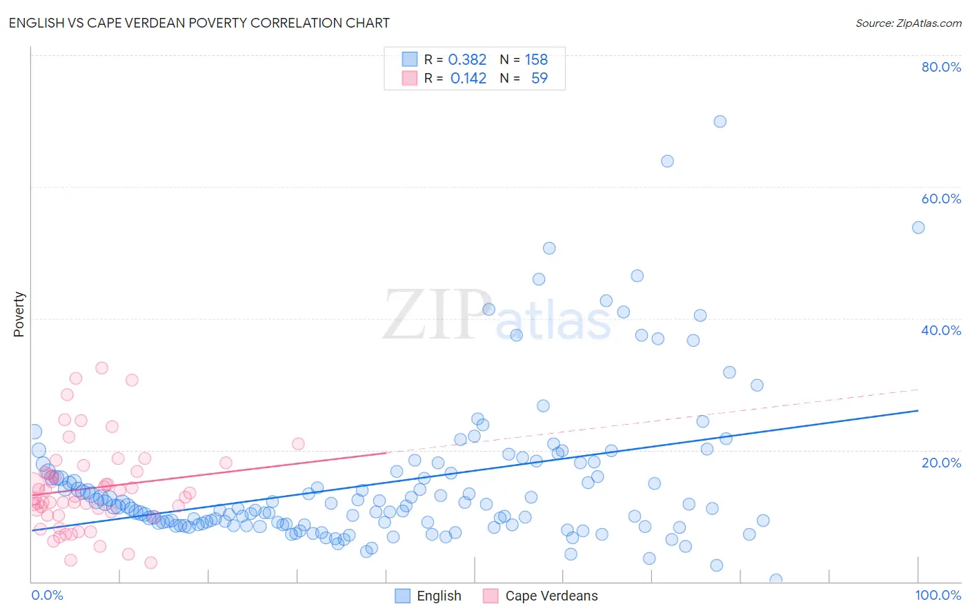 English vs Cape Verdean Poverty