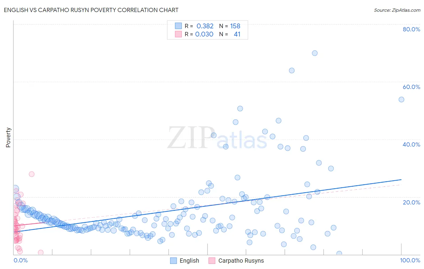 English vs Carpatho Rusyn Poverty