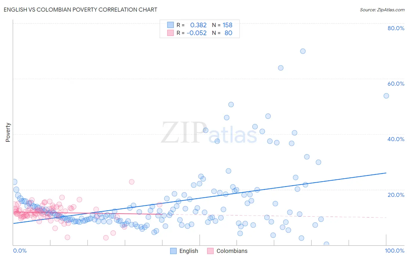 English vs Colombian Poverty