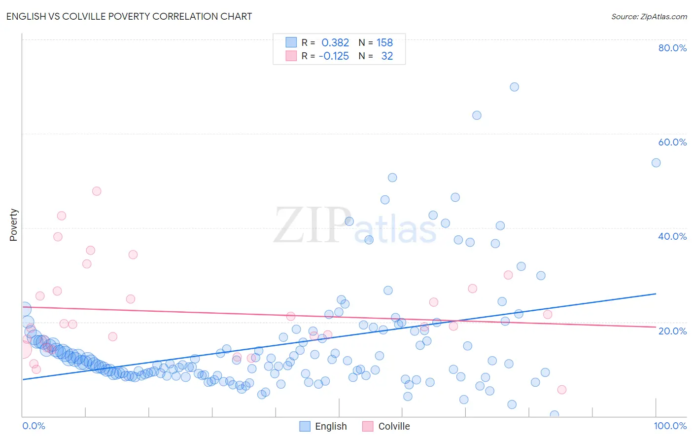 English vs Colville Poverty