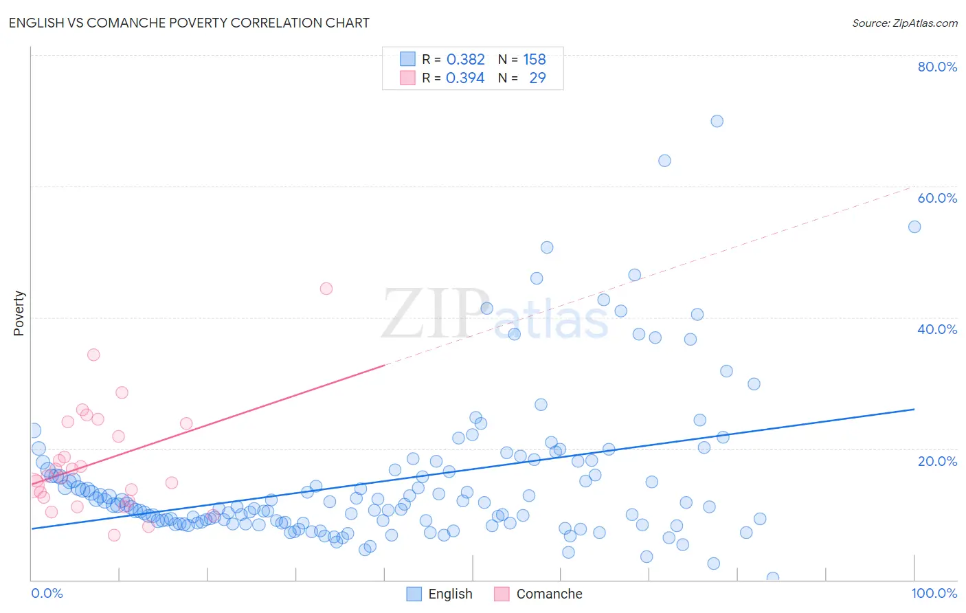 English vs Comanche Poverty