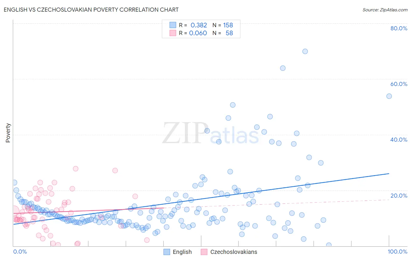 English vs Czechoslovakian Poverty