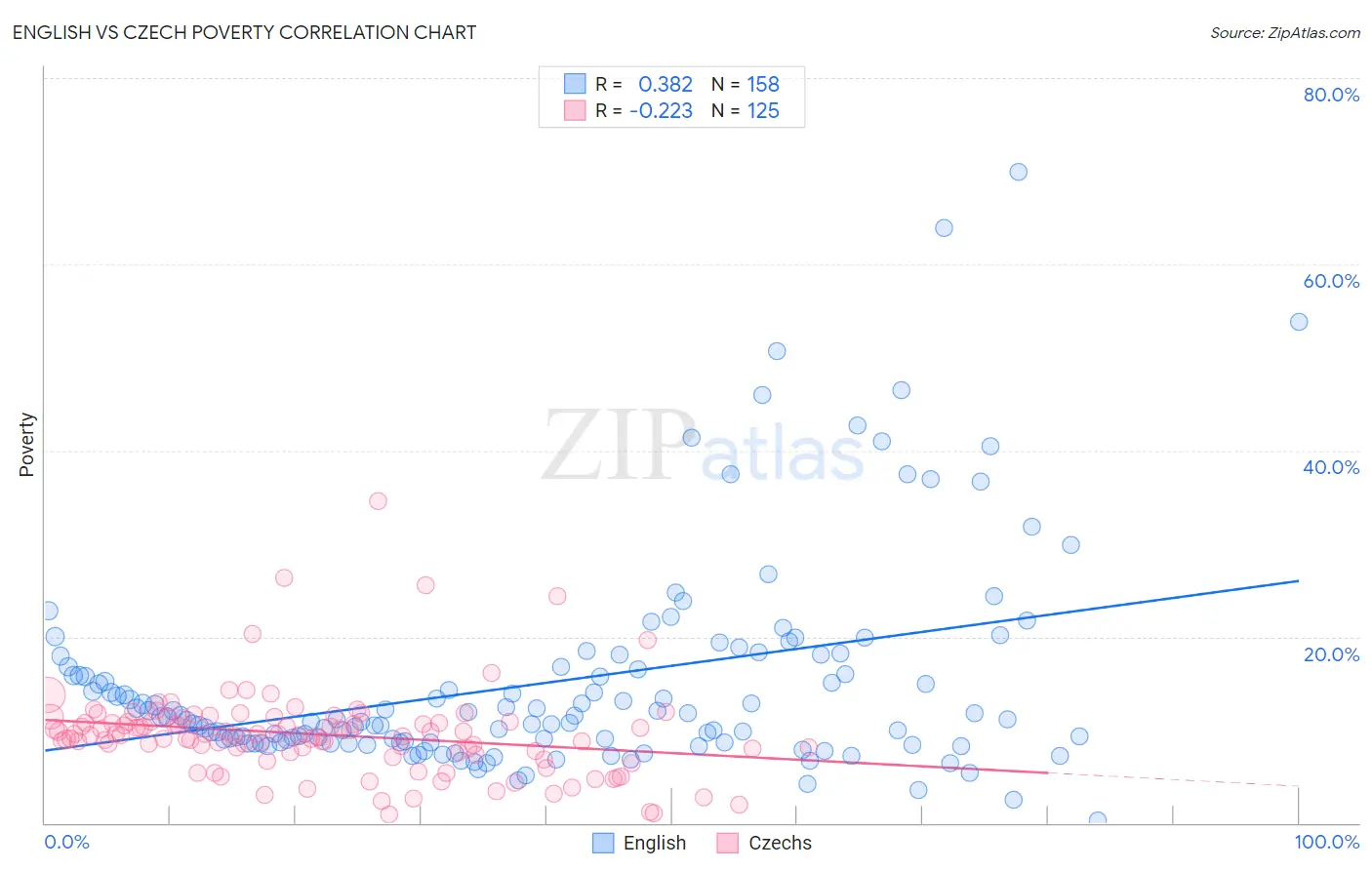 English vs Czech Poverty