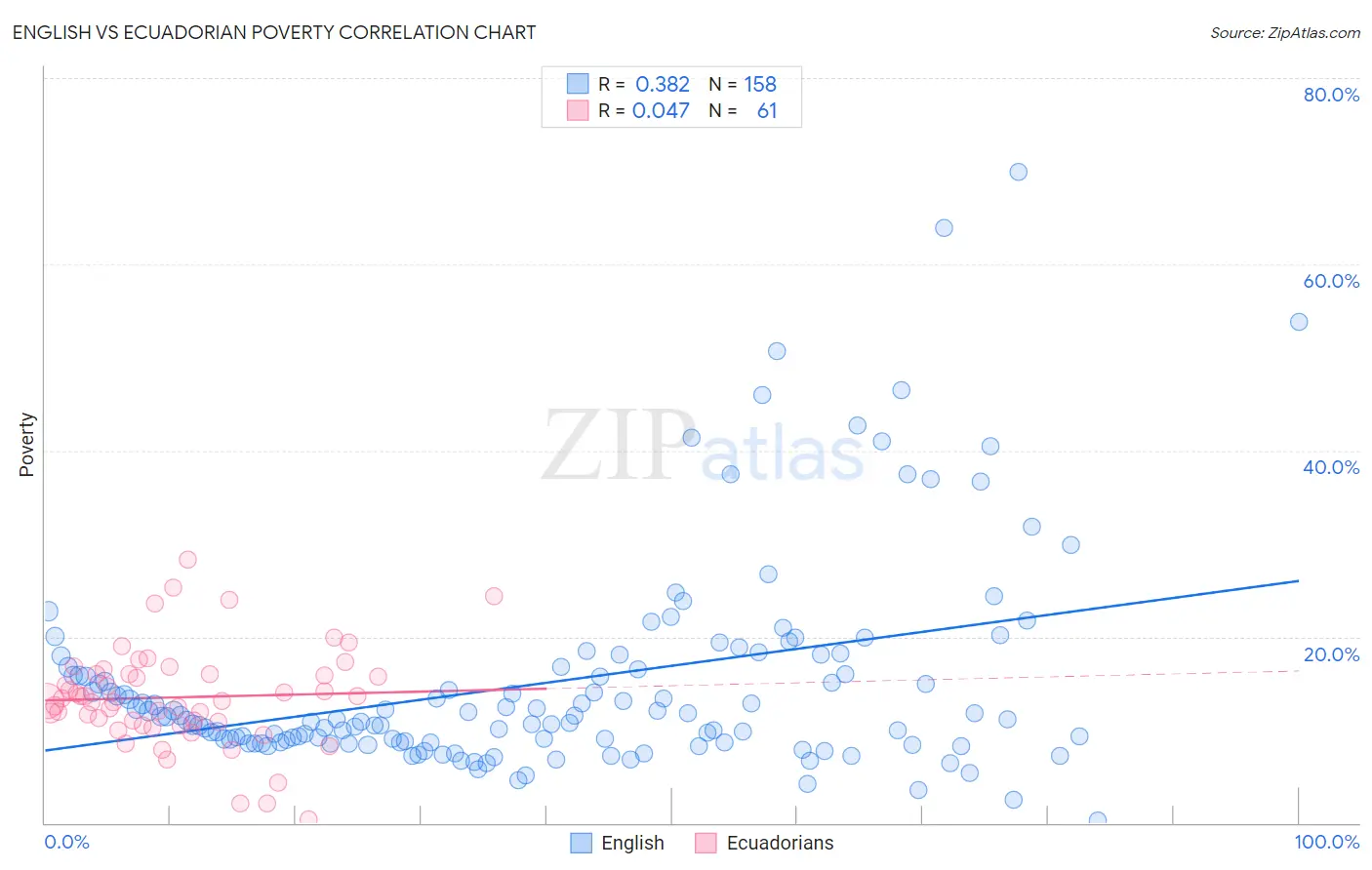 English vs Ecuadorian Poverty