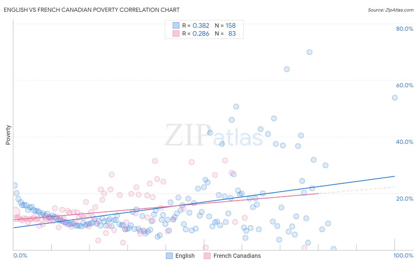 English vs French Canadian Poverty