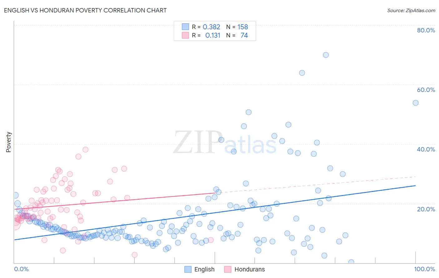 English vs Honduran Poverty