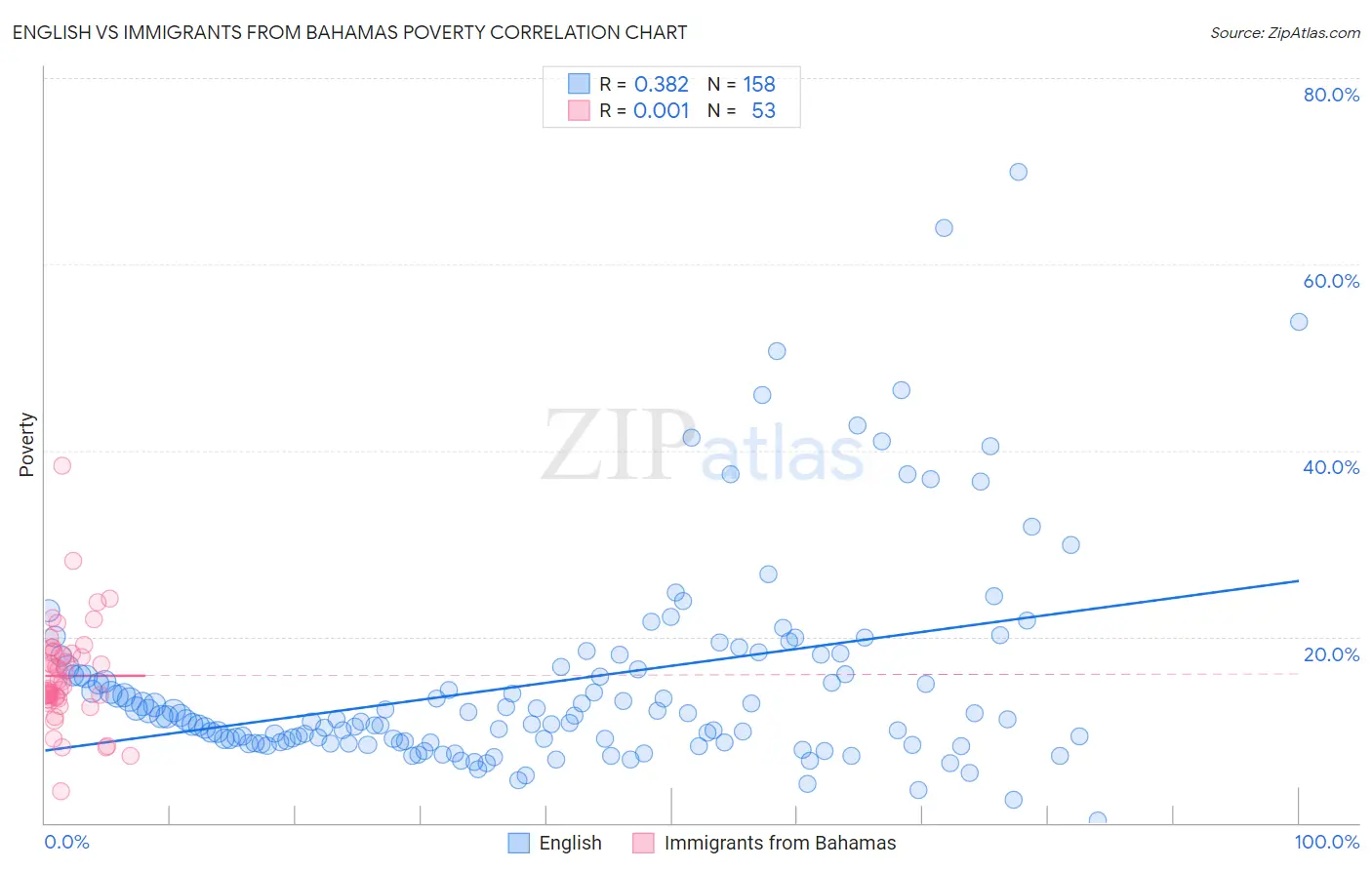 English vs Immigrants from Bahamas Poverty