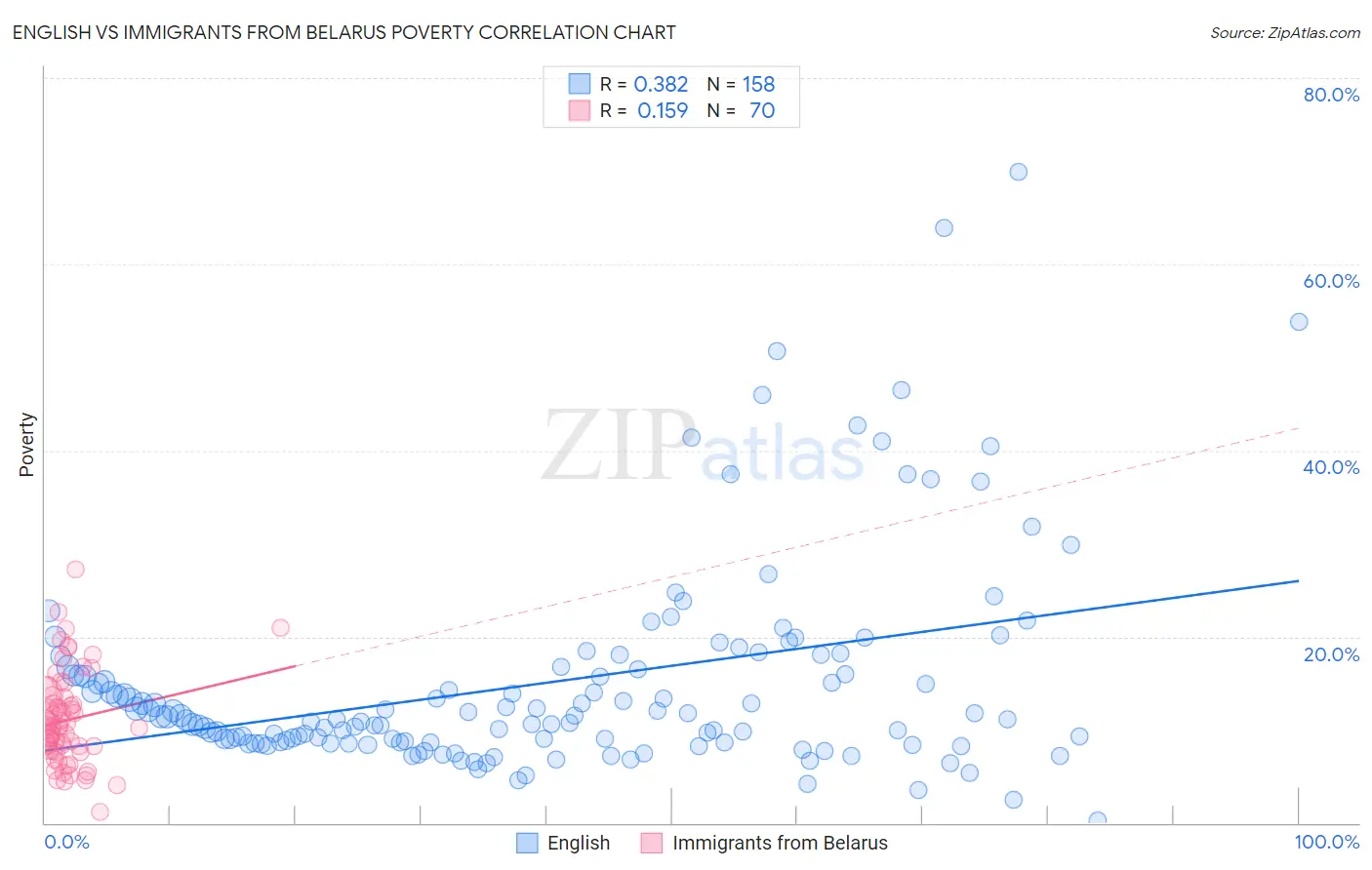 English vs Immigrants from Belarus Poverty