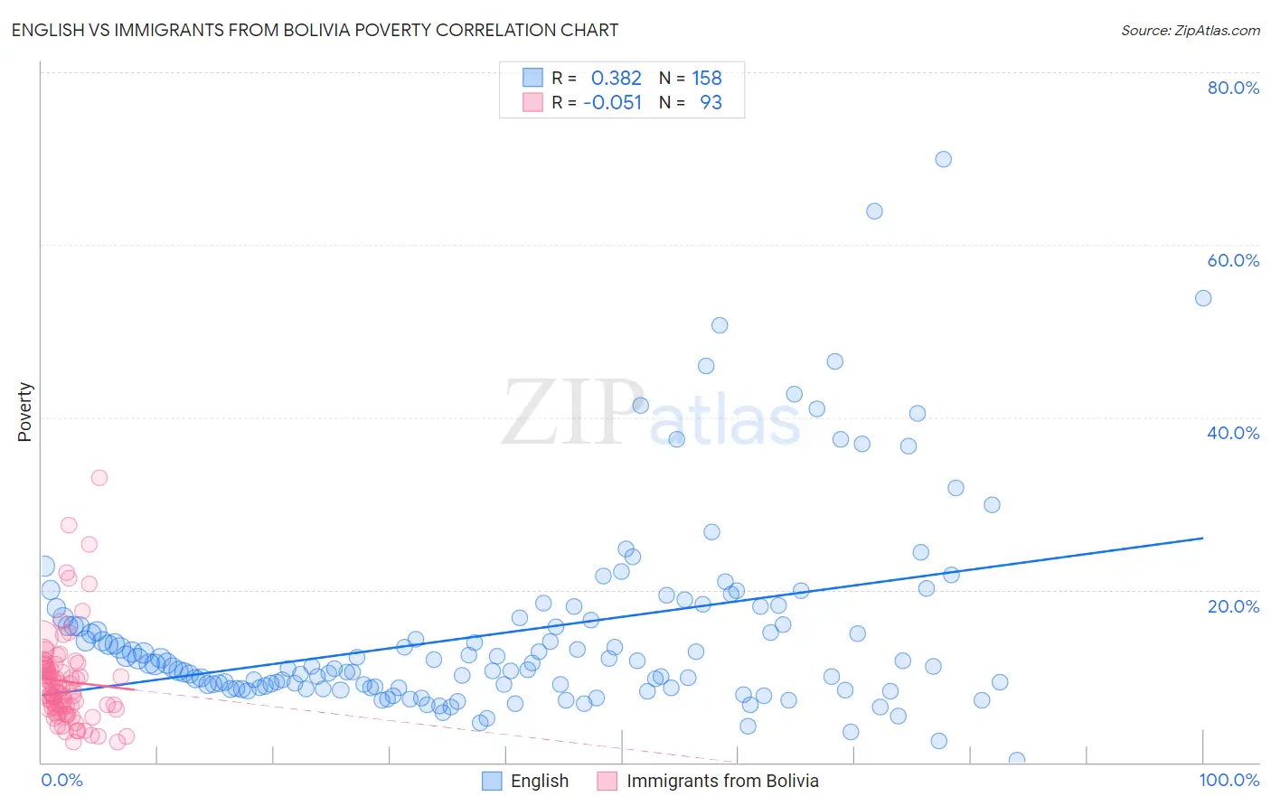 English vs Immigrants from Bolivia Poverty