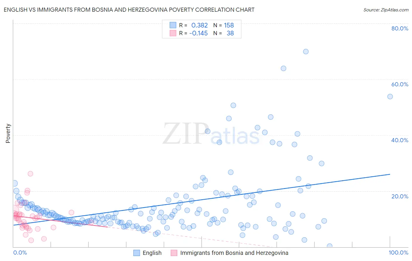 English vs Immigrants from Bosnia and Herzegovina Poverty