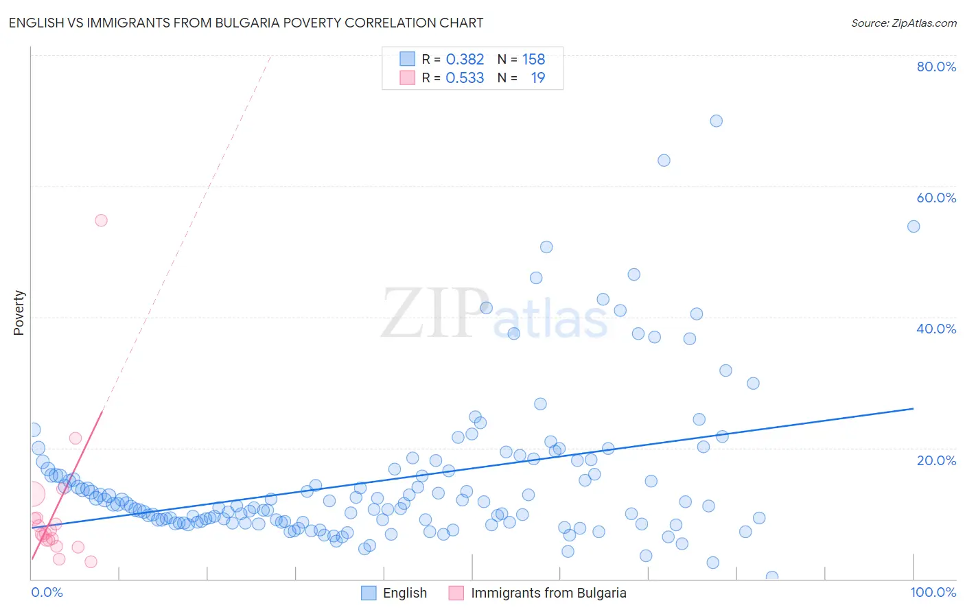 English vs Immigrants from Bulgaria Poverty