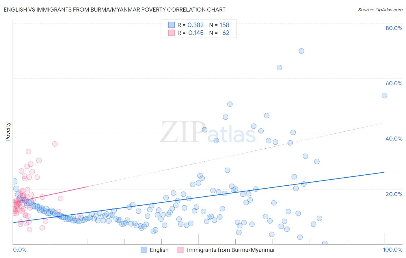 English vs Immigrants from Burma/Myanmar Poverty