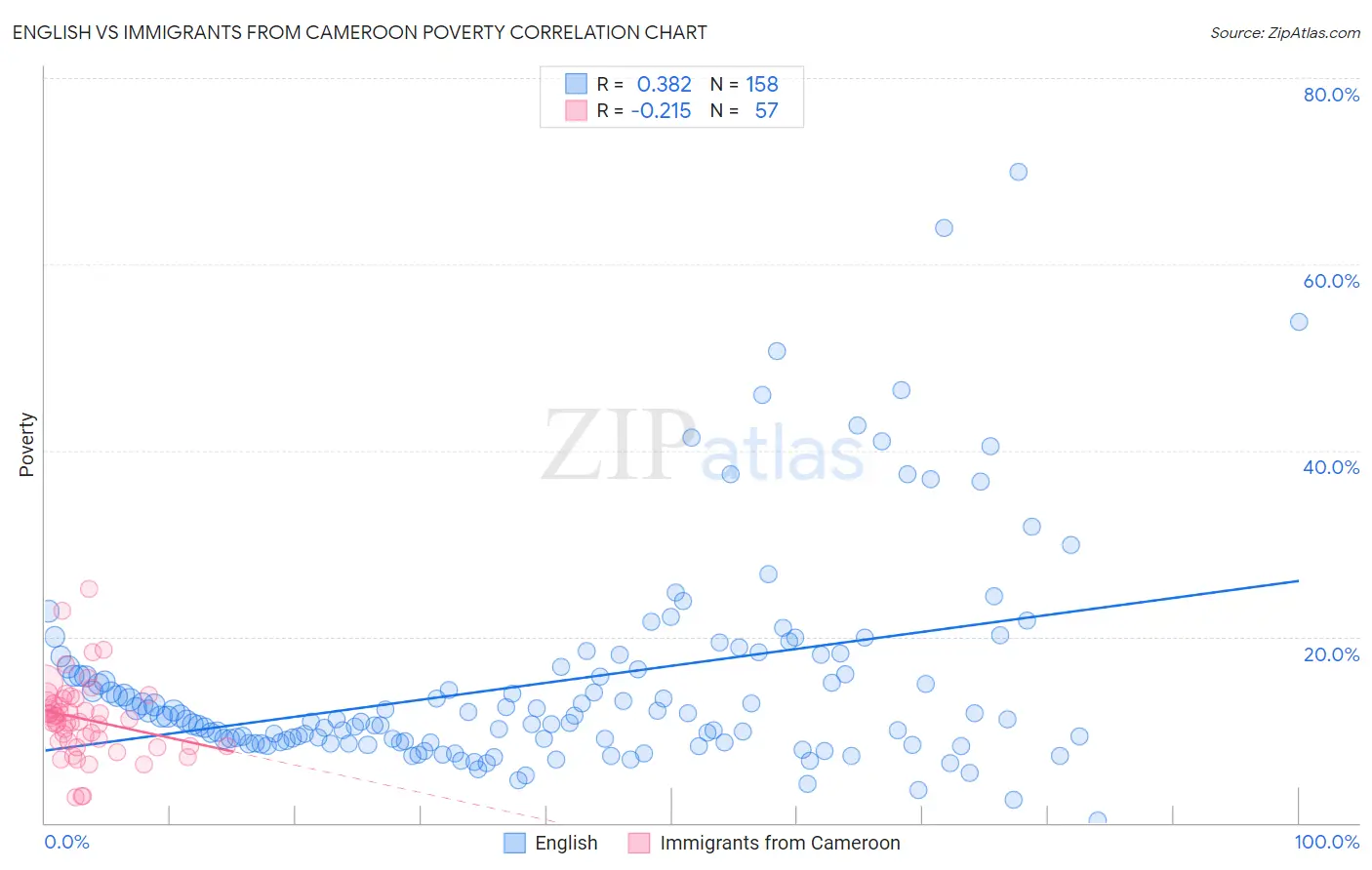 English vs Immigrants from Cameroon Poverty