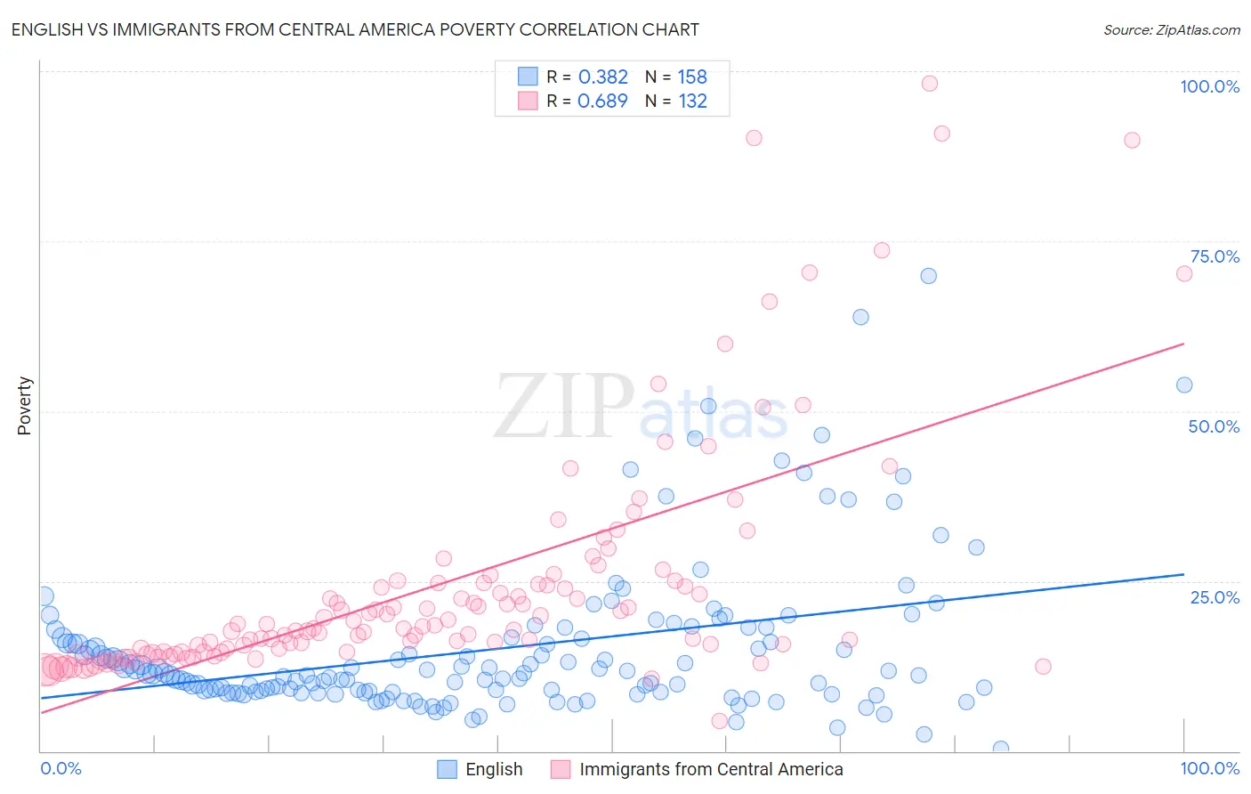 English vs Immigrants from Central America Poverty