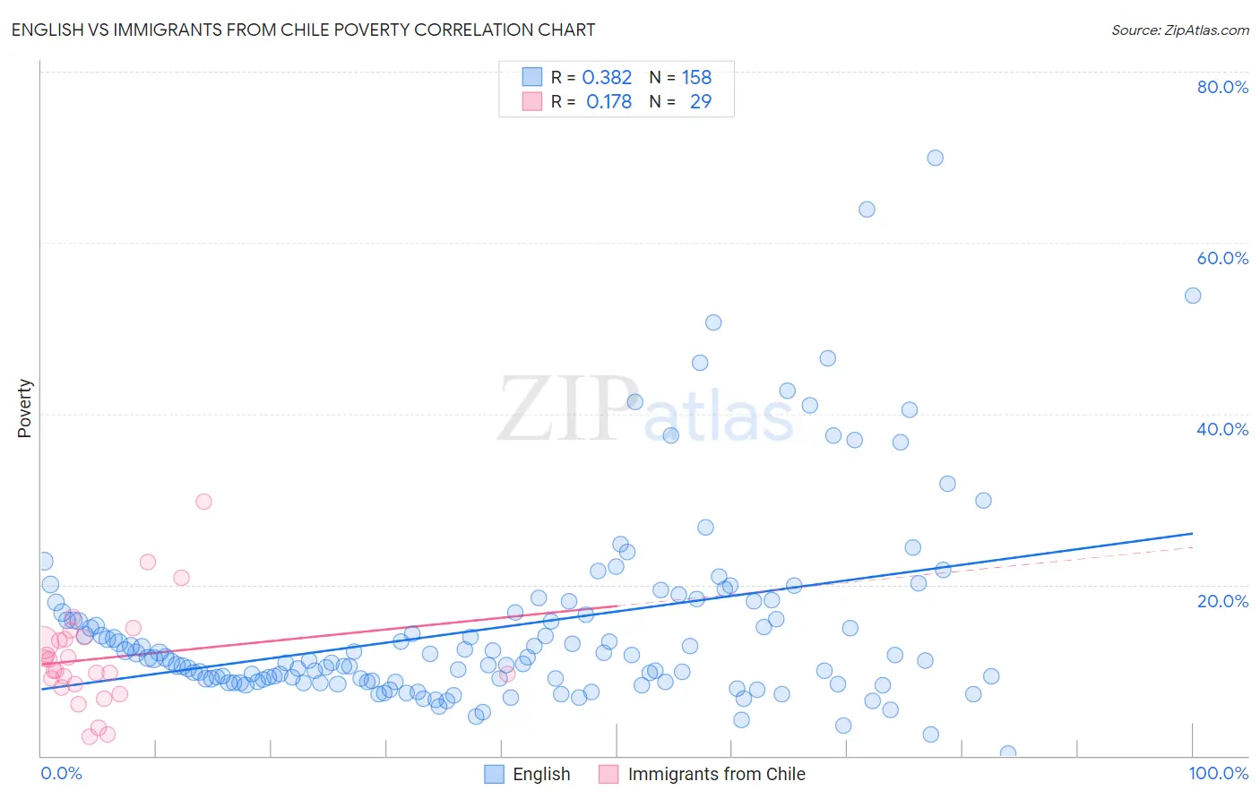 English vs Immigrants from Chile Poverty