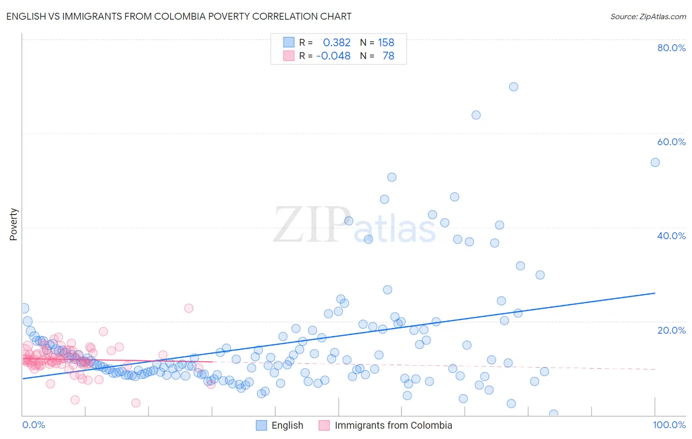 English vs Immigrants from Colombia Poverty