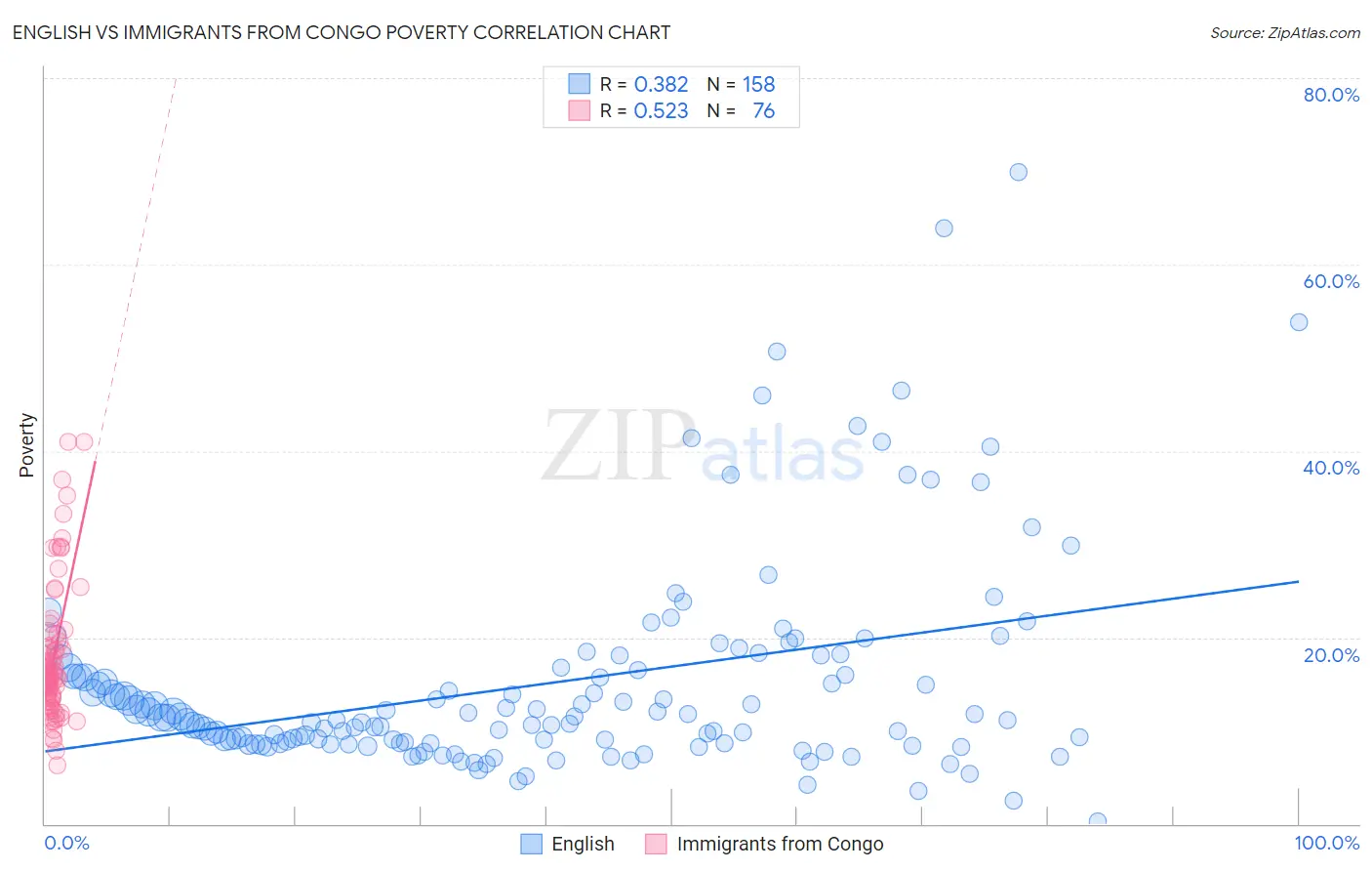 English vs Immigrants from Congo Poverty