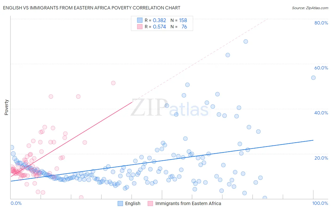 English vs Immigrants from Eastern Africa Poverty