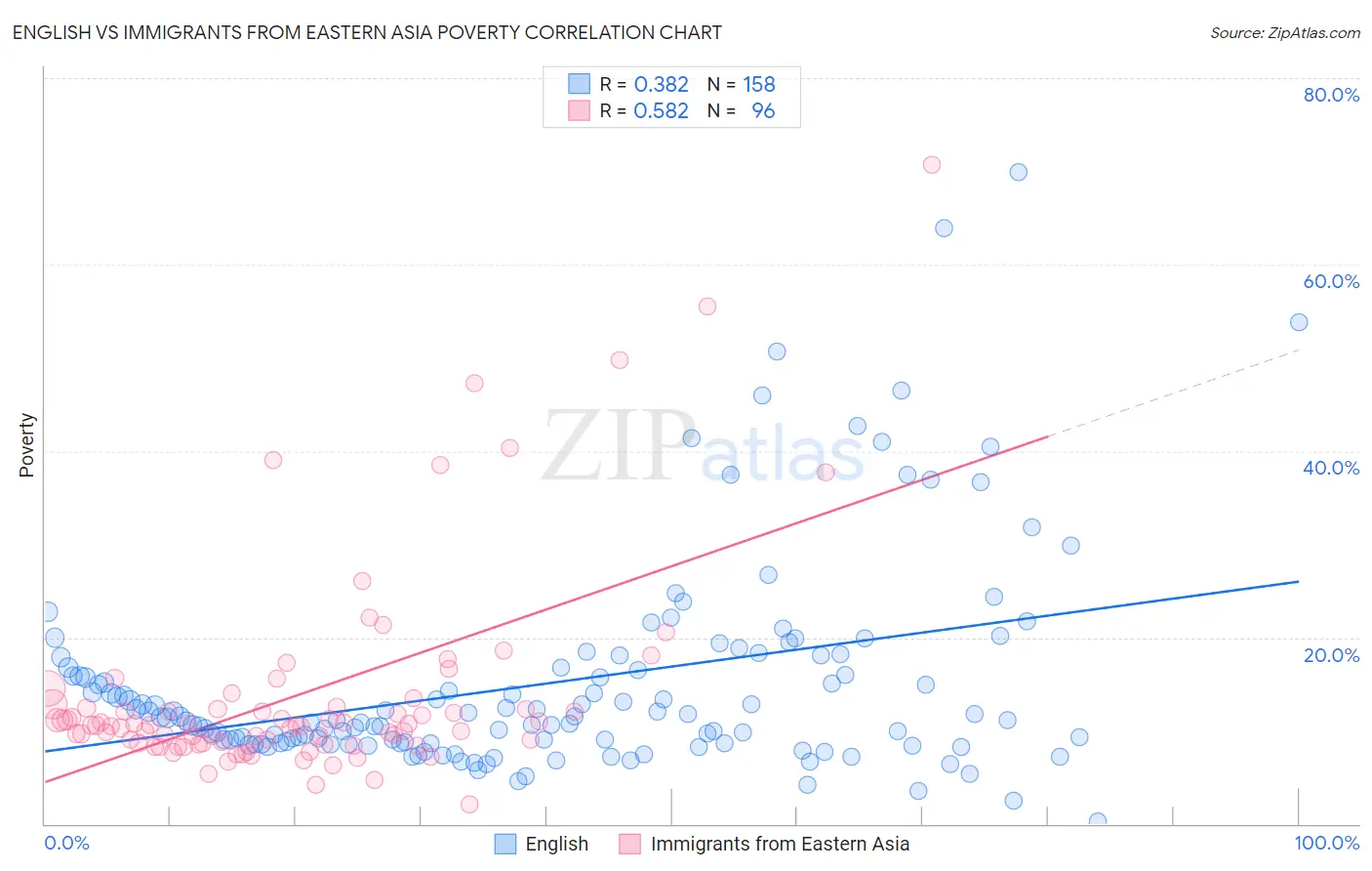 English vs Immigrants from Eastern Asia Poverty