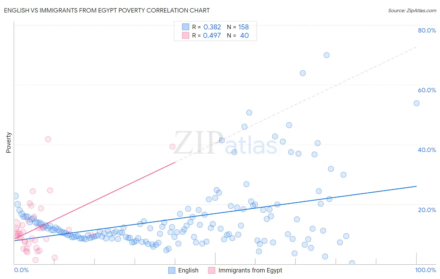 English vs Immigrants from Egypt Poverty