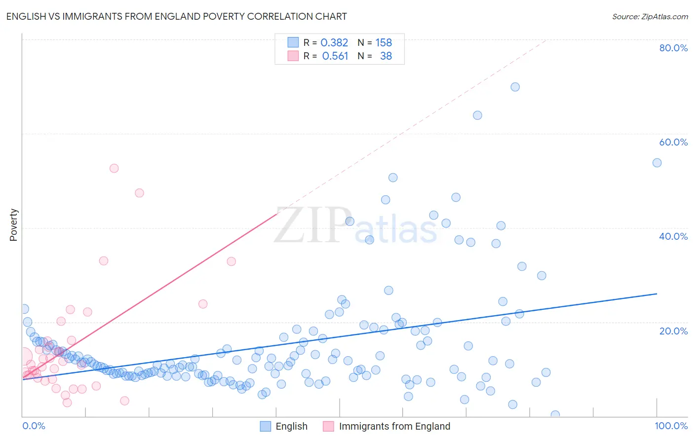 English vs Immigrants from England Poverty