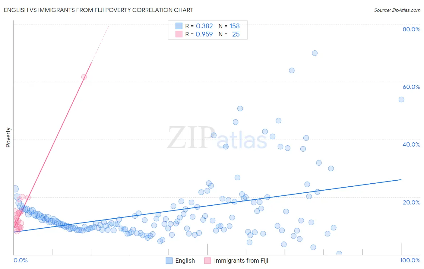 English vs Immigrants from Fiji Poverty