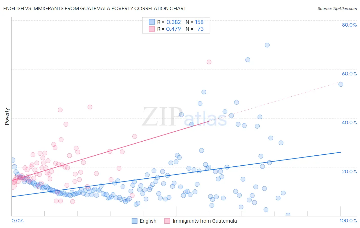 English vs Immigrants from Guatemala Poverty