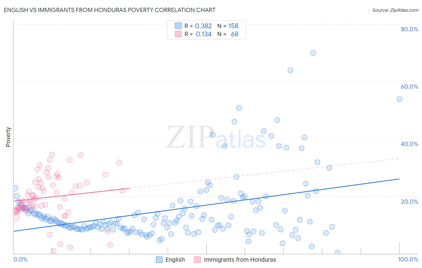 English vs Immigrants from Honduras Poverty