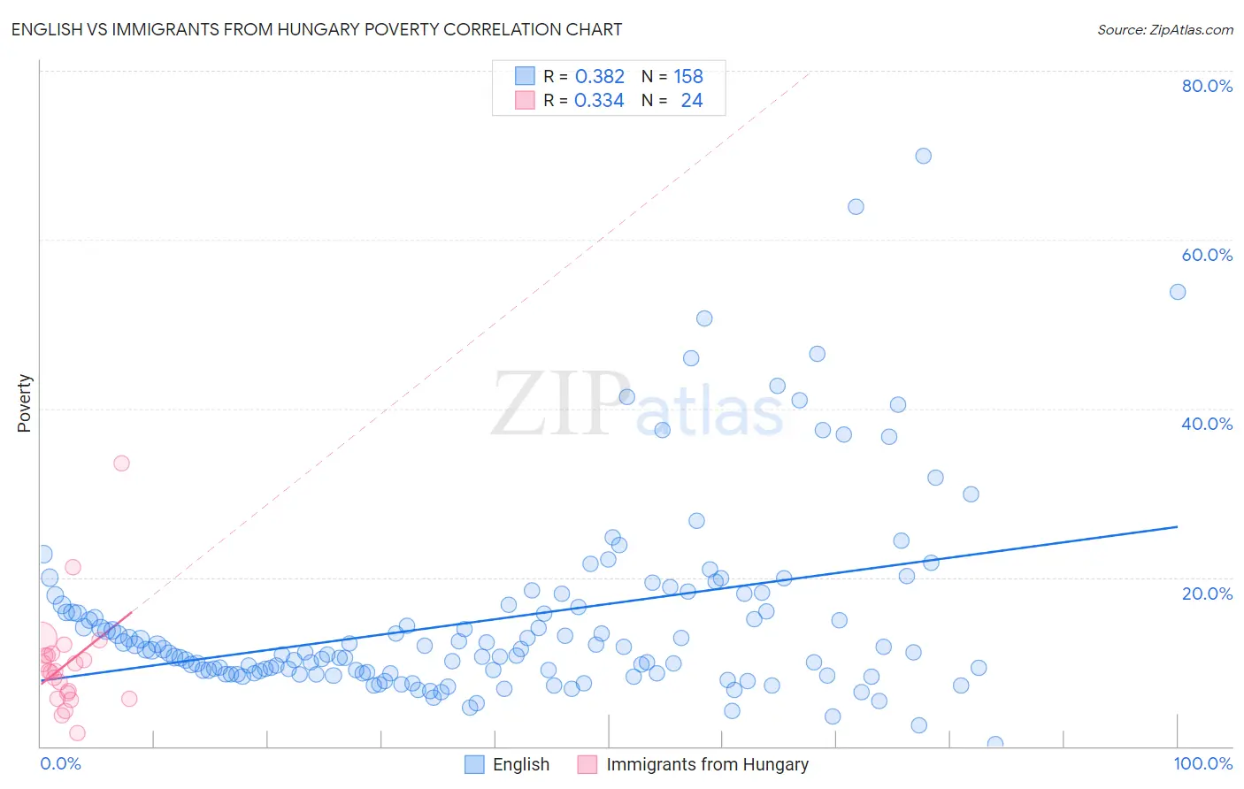 English vs Immigrants from Hungary Poverty