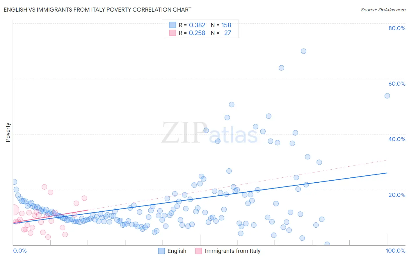 English vs Immigrants from Italy Poverty