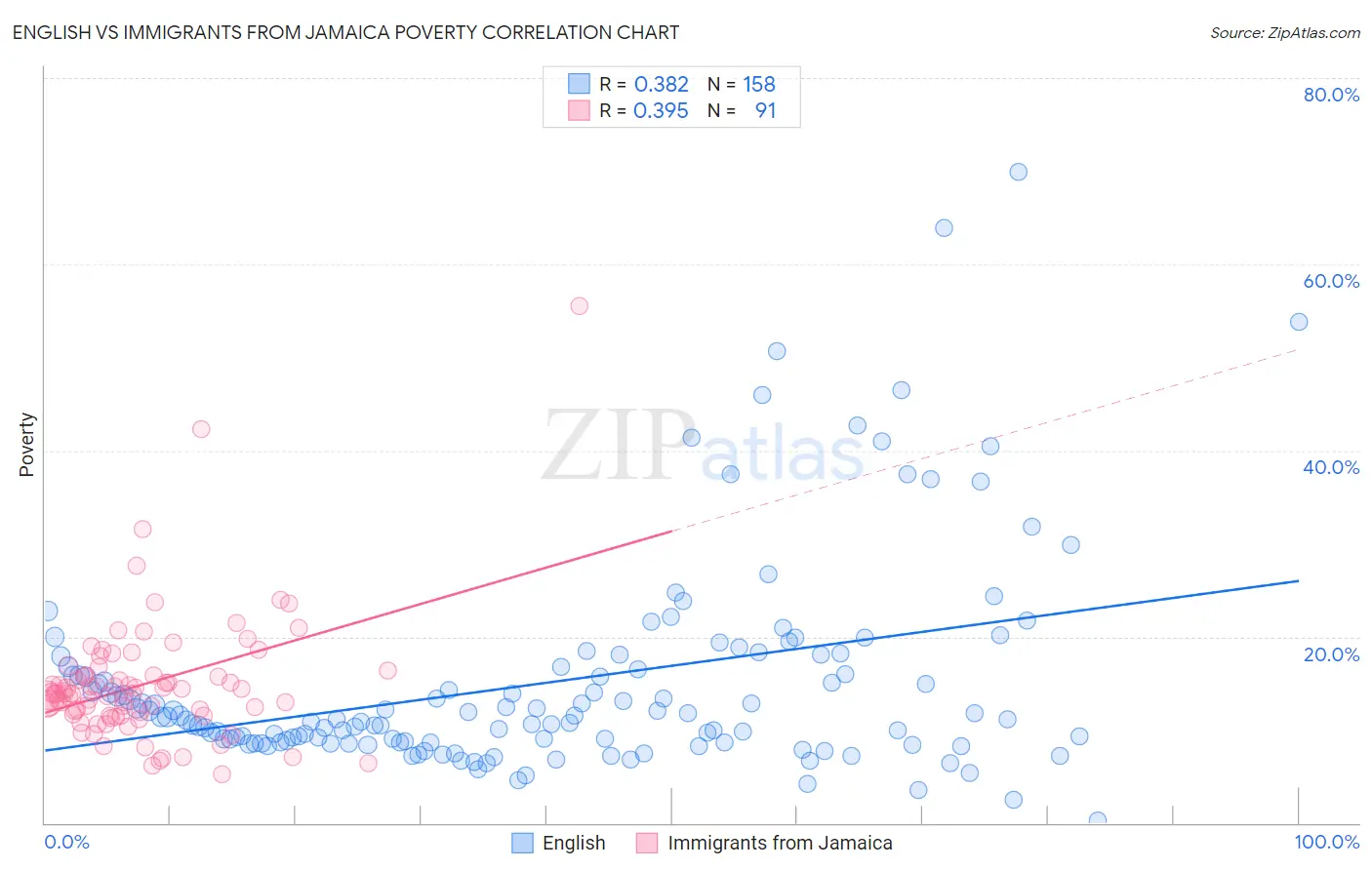 English vs Immigrants from Jamaica Poverty