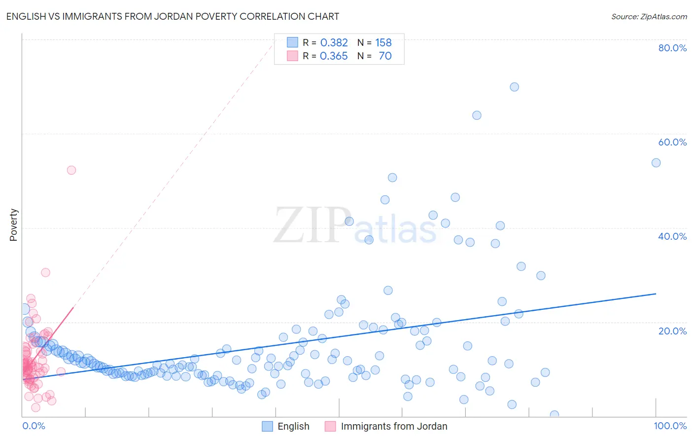 English vs Immigrants from Jordan Poverty