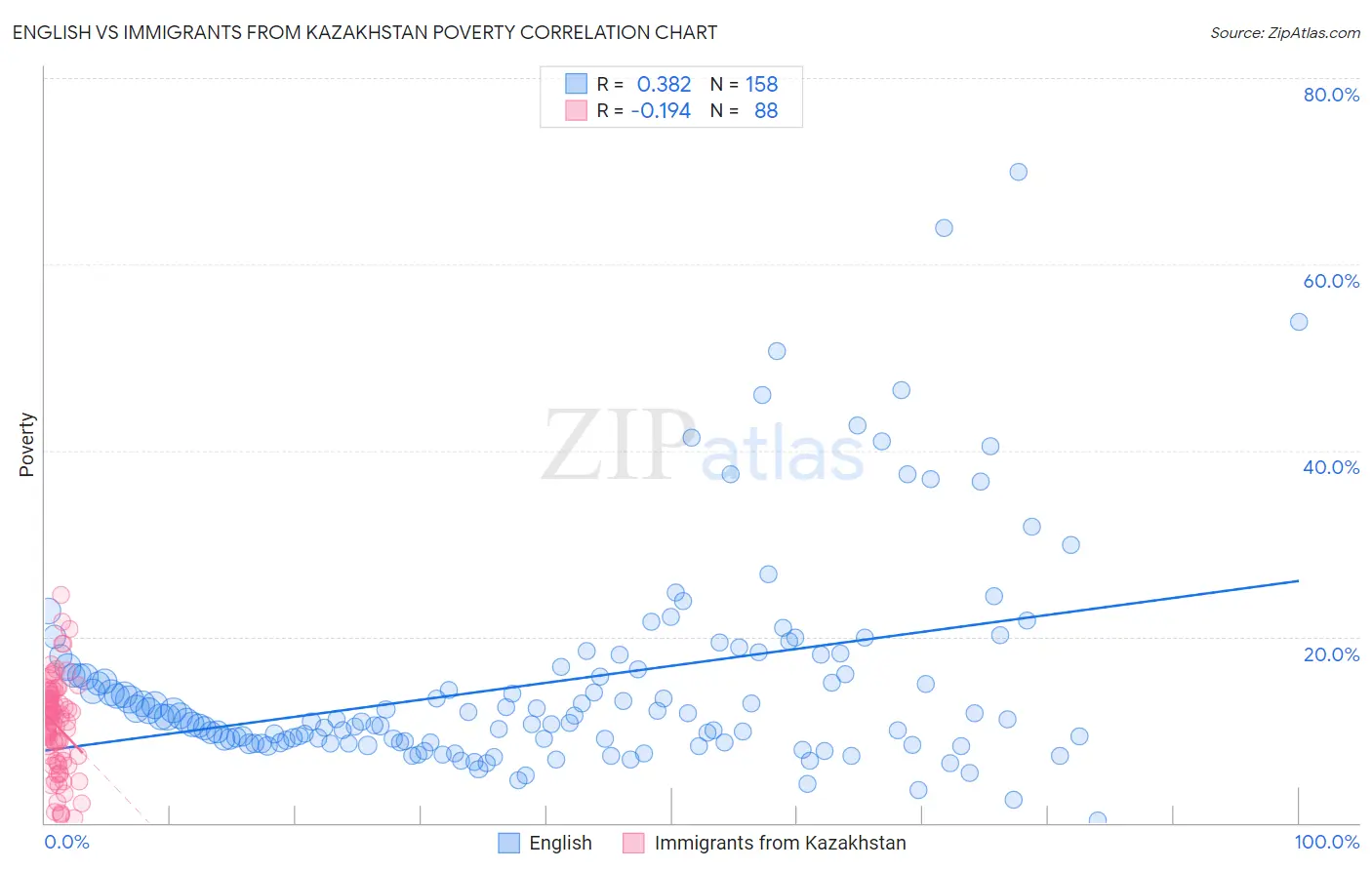 English vs Immigrants from Kazakhstan Poverty