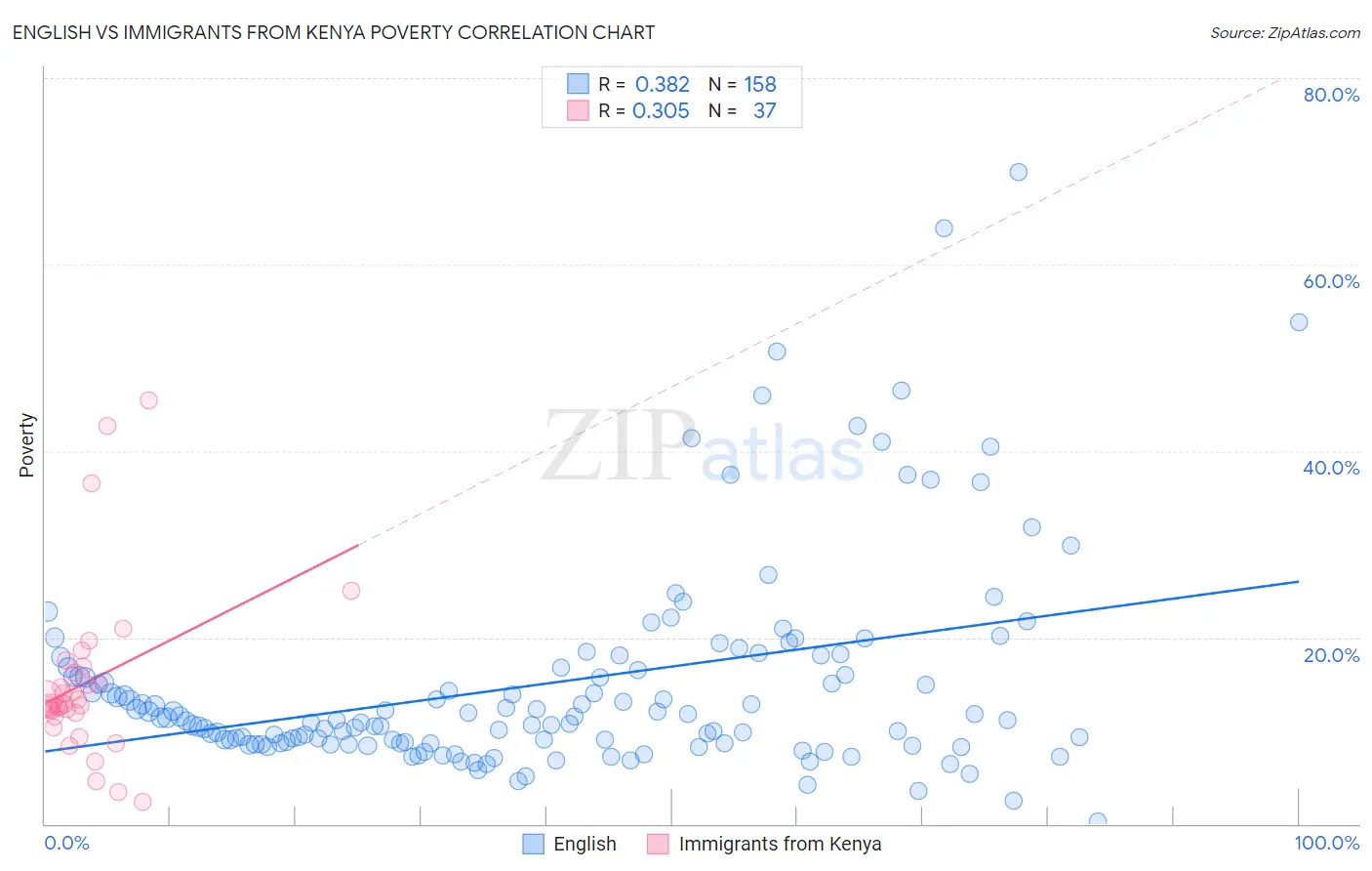 English vs Immigrants from Kenya Poverty