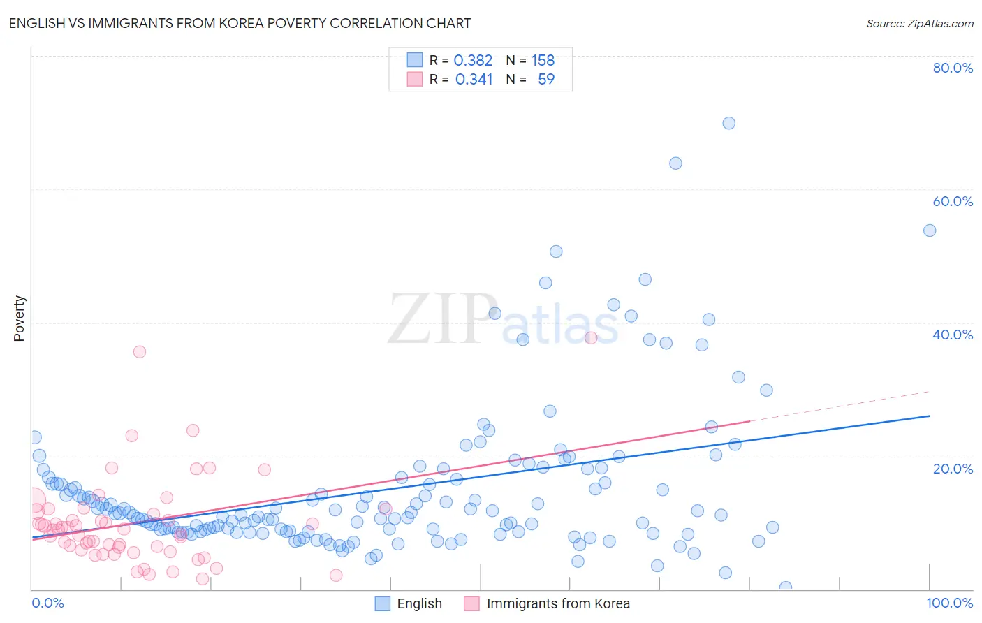 English vs Immigrants from Korea Poverty