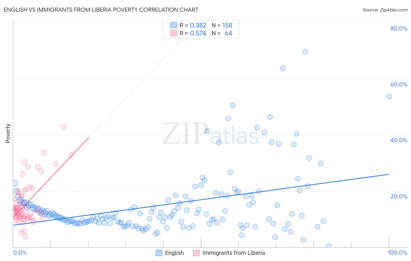 English vs Immigrants from Liberia Poverty