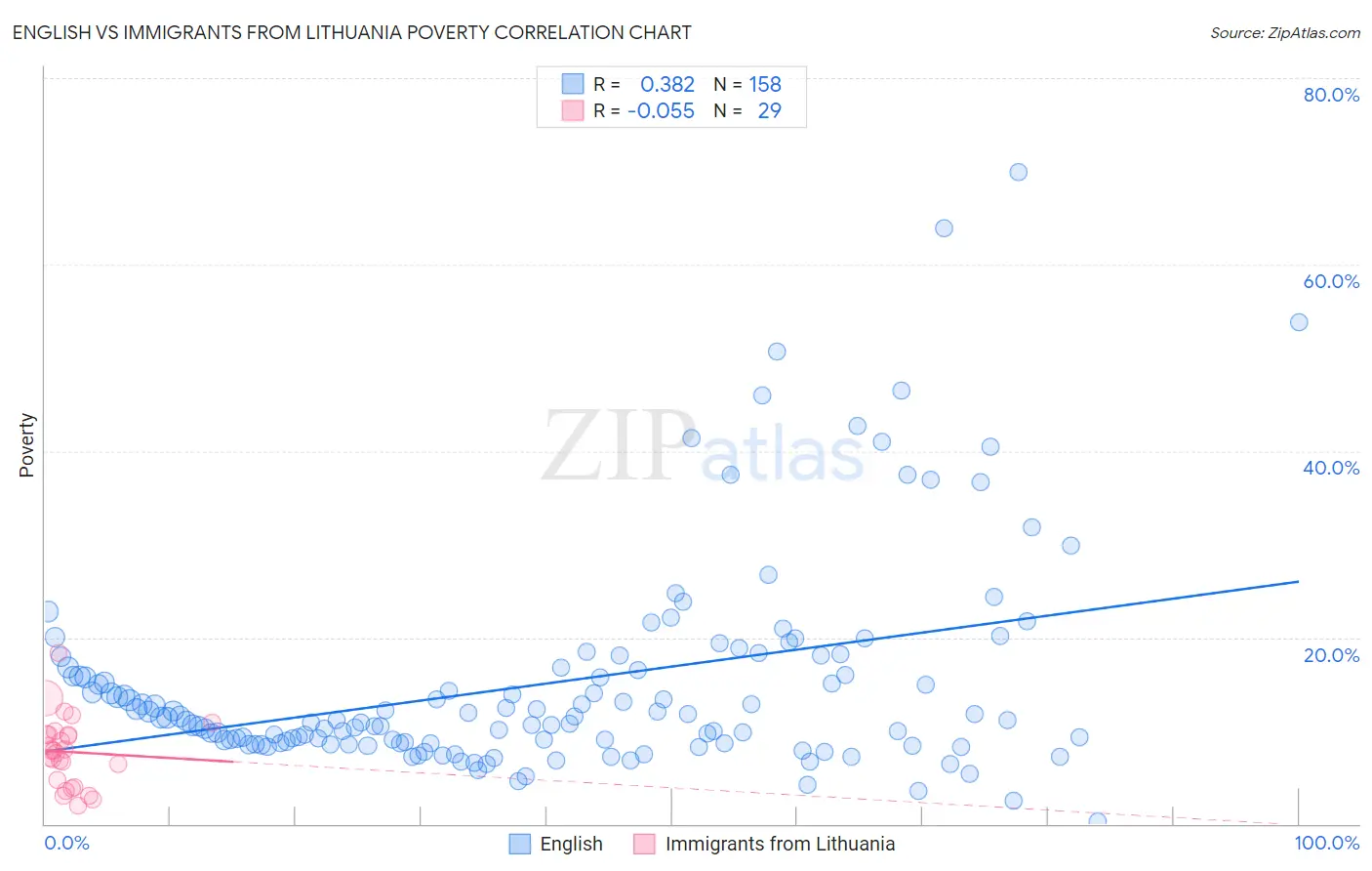 English vs Immigrants from Lithuania Poverty