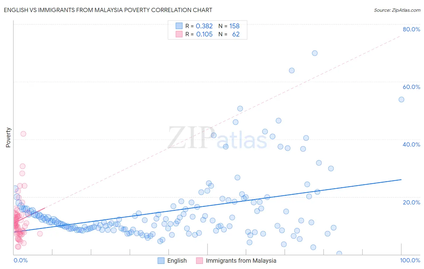 English vs Immigrants from Malaysia Poverty