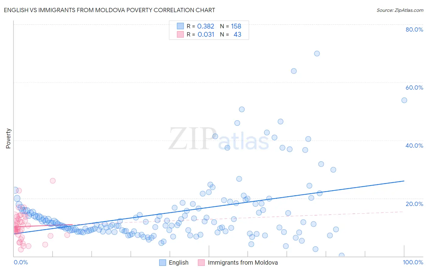 English vs Immigrants from Moldova Poverty