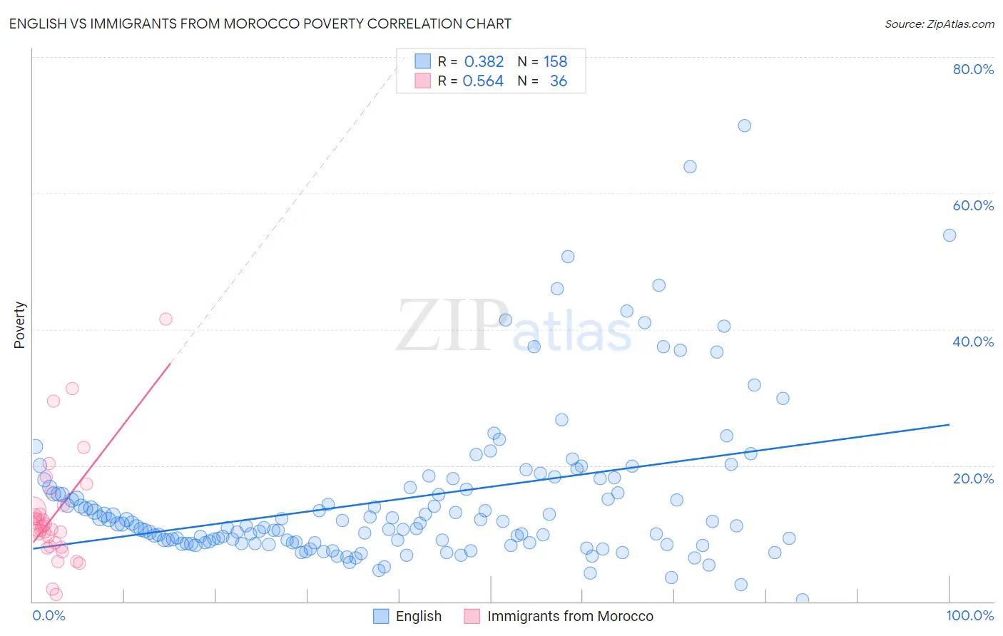 English vs Immigrants from Morocco Poverty