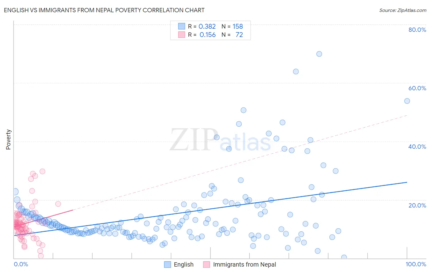 English vs Immigrants from Nepal Poverty