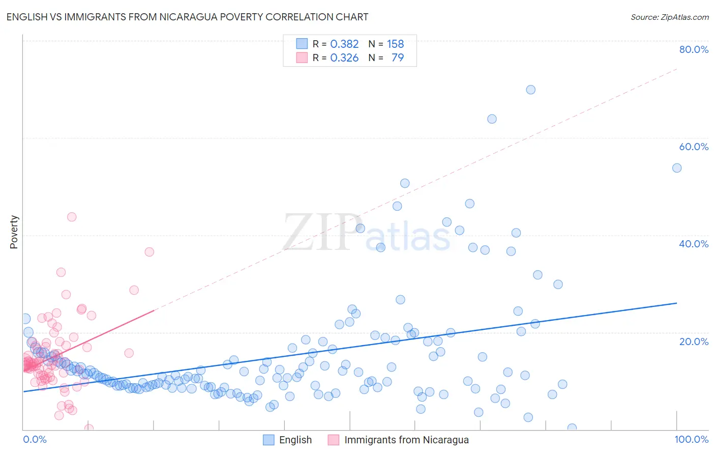 English vs Immigrants from Nicaragua Poverty