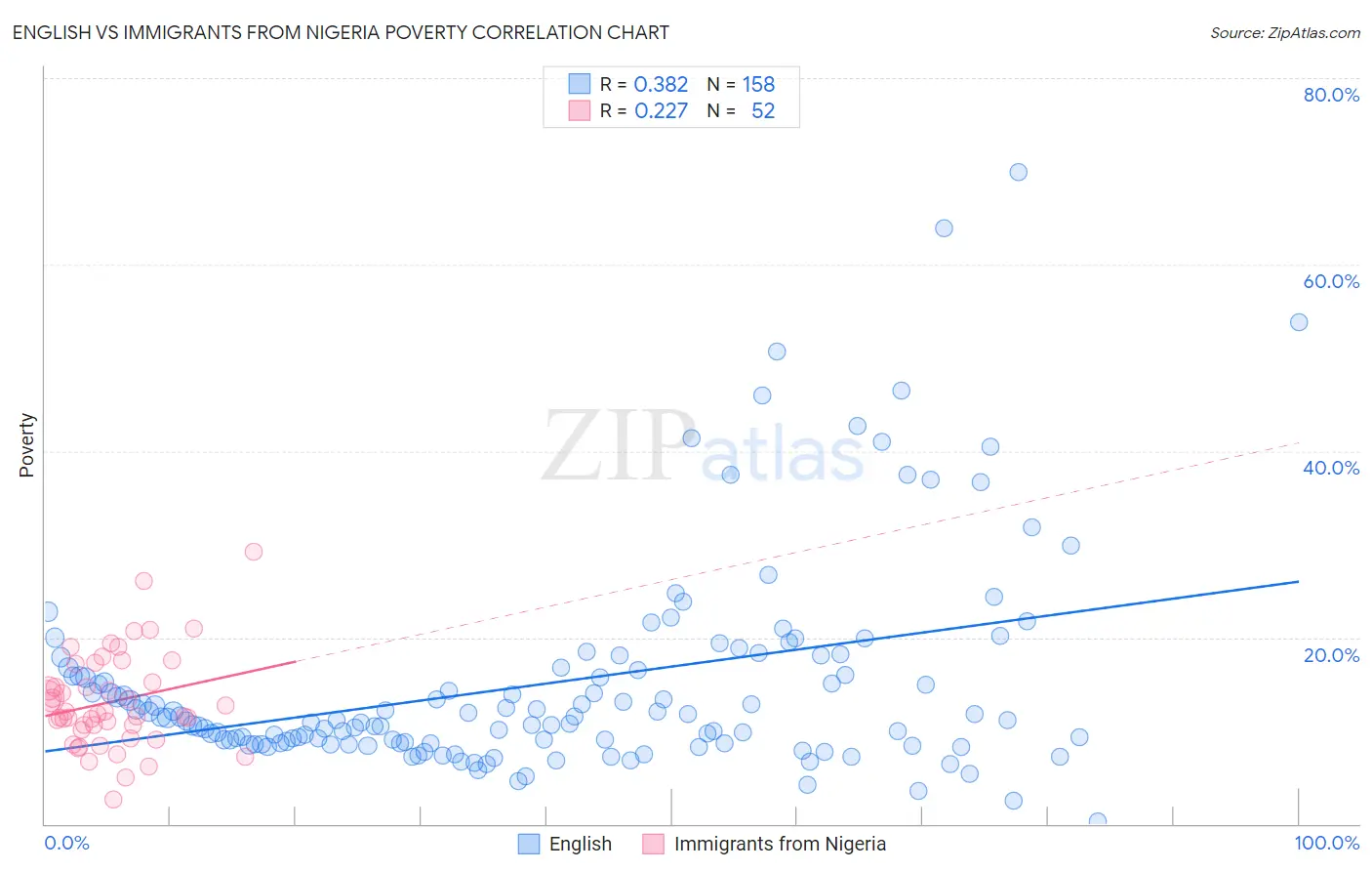 English vs Immigrants from Nigeria Poverty