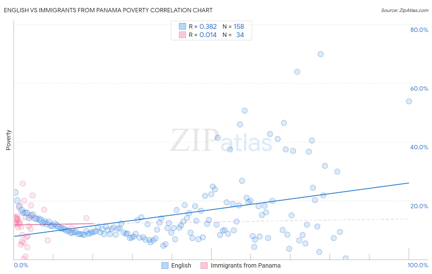 English vs Immigrants from Panama Poverty